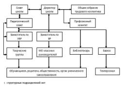 Схема структуры органов управления